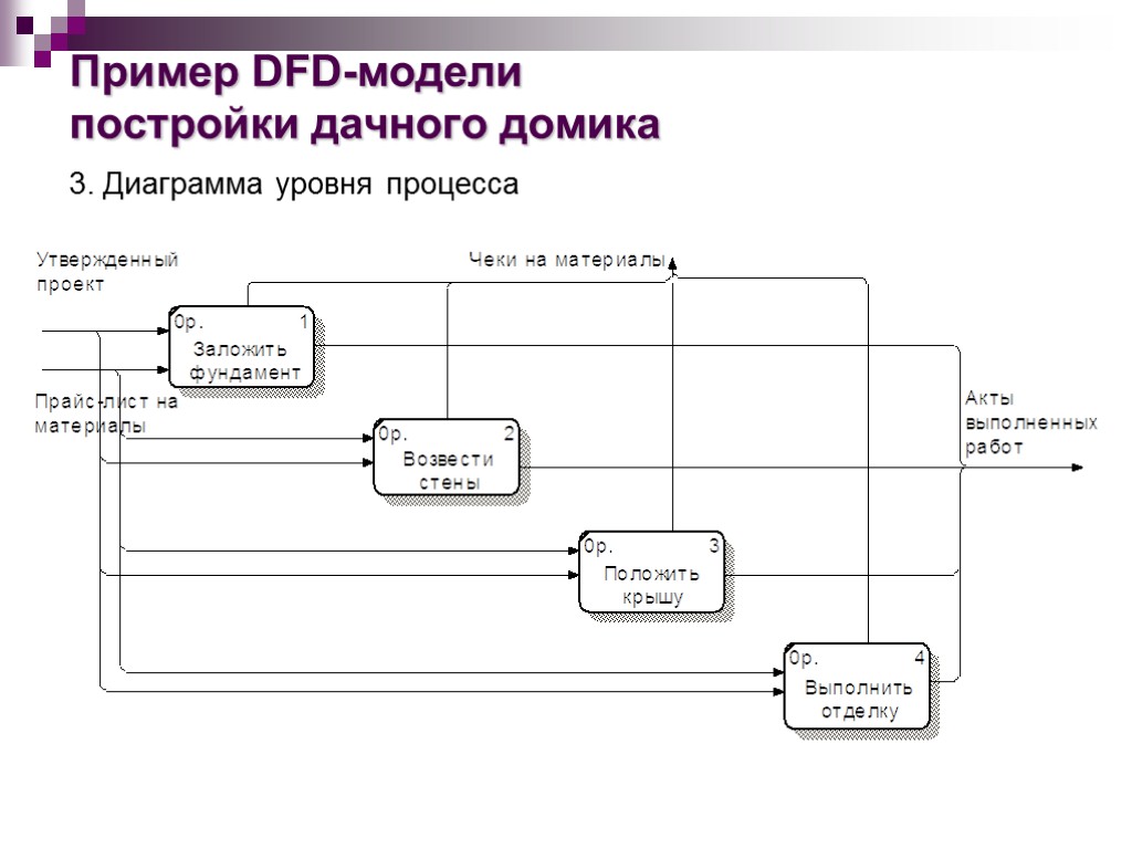 Пример DFD-модели постройки дачного домика 3. Диаграмма уровня процесса